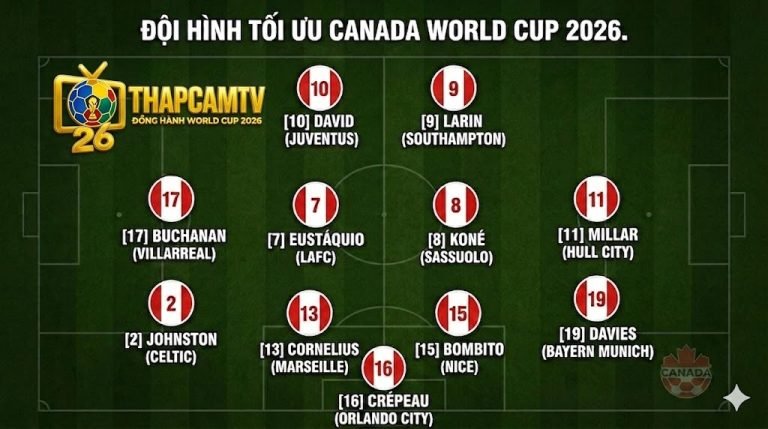 Sơ đồ chiến thuật 11 cầu thủ xuất phát tối ưu trong đội hình tuyển Canada tại World Cup 2026 do chuyên gia Thapcamtv phân tích