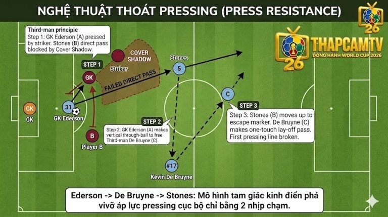 Sơ đồ phân tích nghệ thuật thoát pressing bằng nguyên tắc cầu thủ thứ ba (Third-man) để phá vỡ áp lực đối phương.