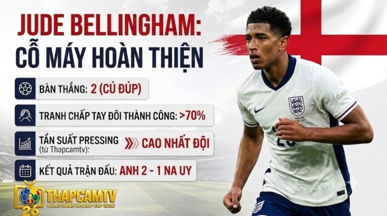 "Infographic từ Thapcamtv phân tích chi tiết phong độ của Jude Bellingham tại tuyển Anh ở tứ kết World Cup 2026. Hiển thị dữ liệu 2 bàn thắng, tỷ lệ tranh chấp tay đôi thành công trên 70% và tần suất pressing cao nhất đội, chứng minh anh là một cỗ máy hoàn thiện."
