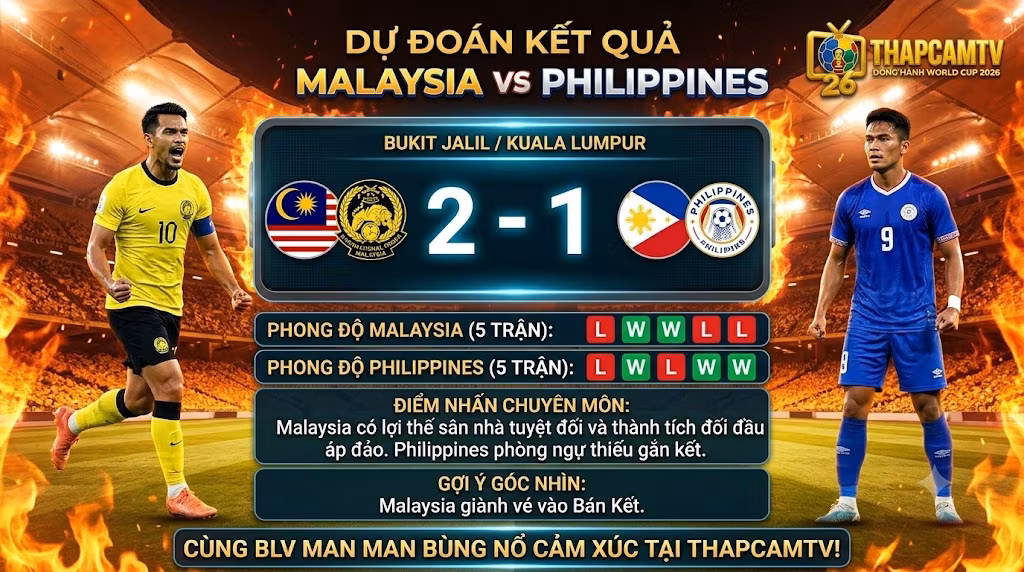 Bảng dự đoán tỷ số 2-1 nghiêng về đội tuyển Malaysia trước Philippines kèm phong độ 5 trận gần nhất trên hệ thống dữ liệu ThapcamTV (mechina.io).