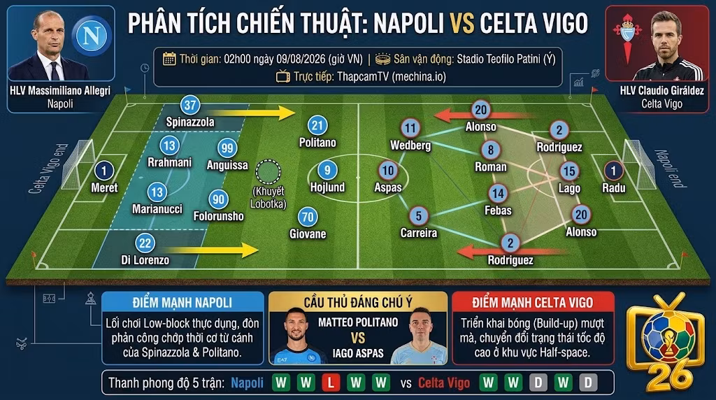 Sa bàn phân tích chiến thuật và đội hình dự kiến trận Napoli vs Celta Vigo, sơ đồ 4-3-3 của Napoli đối đầu 3-4-3 của Celta Vigo.