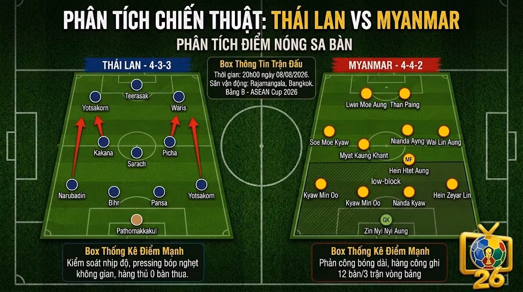 Sa bàn phân tích chiến thuật và đội hình dự kiến trận Thái Lan vs Myanmar - ThapcamTV