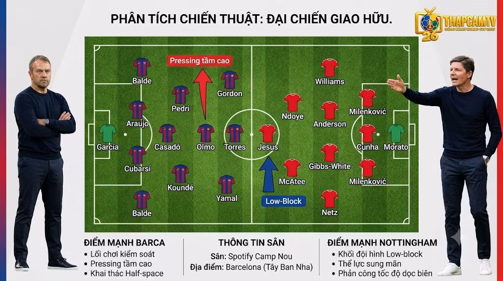 Sơ đồ chiến thuật 4-3-3 của Barcelona đối đầu khối Low-block 3-4-2-1 của Nottingham Forest tại Spotify Camp Nou